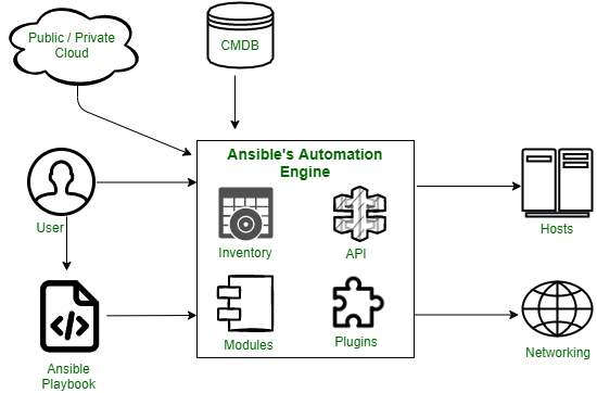 Using Ansible for Cloud