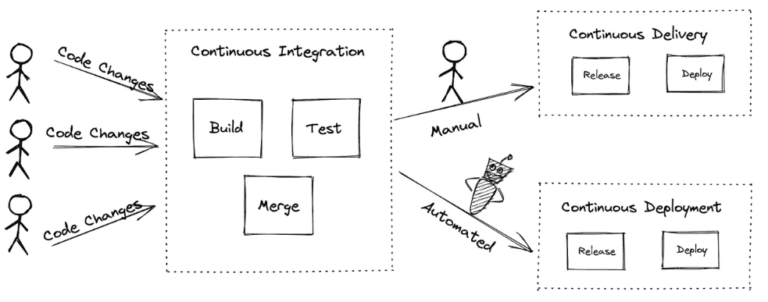 What is Continuous Integration An Overview | White Global